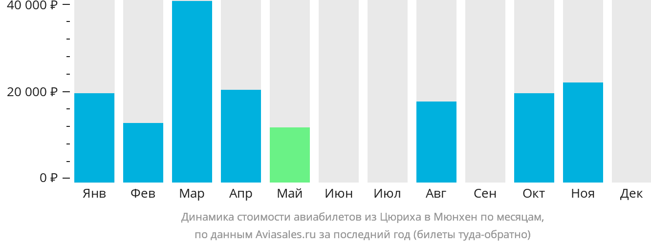 Динамика стоимости авиабилетов из Цюриха в Мюнхен по месяцам
