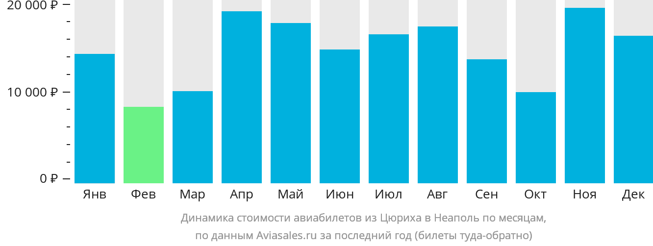 Динамика стоимости авиабилетов из Цюриха в Неаполь по месяцам