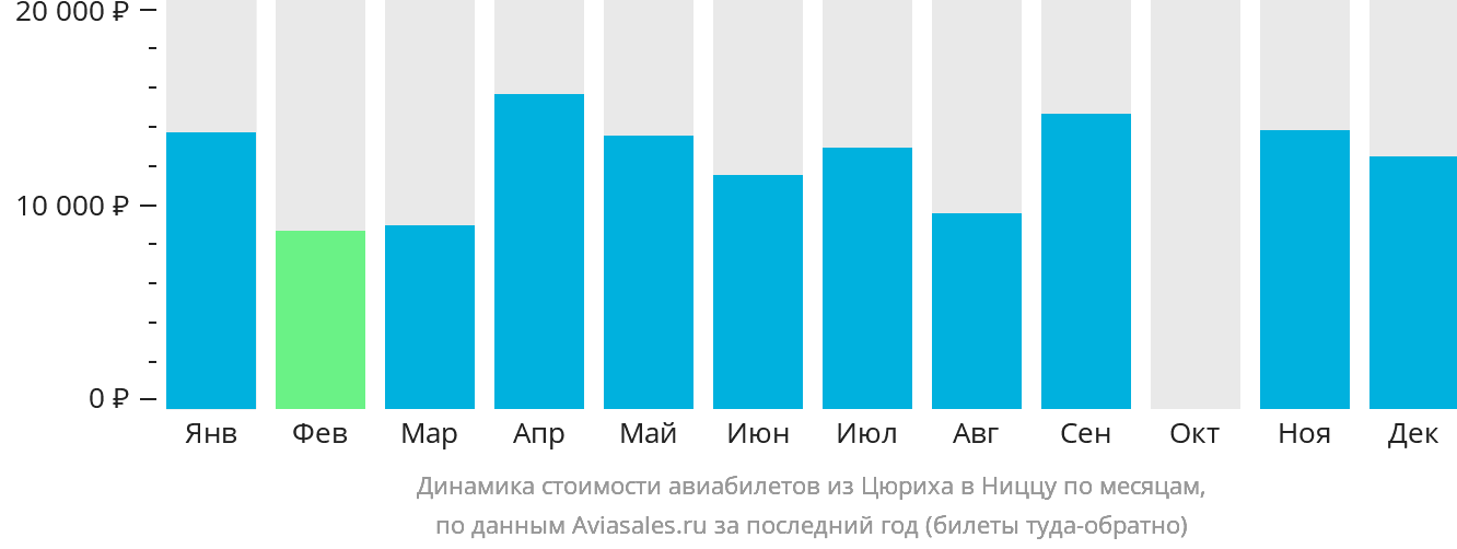 Динамика стоимости авиабилетов из Цюриха в Ниццу по месяцам