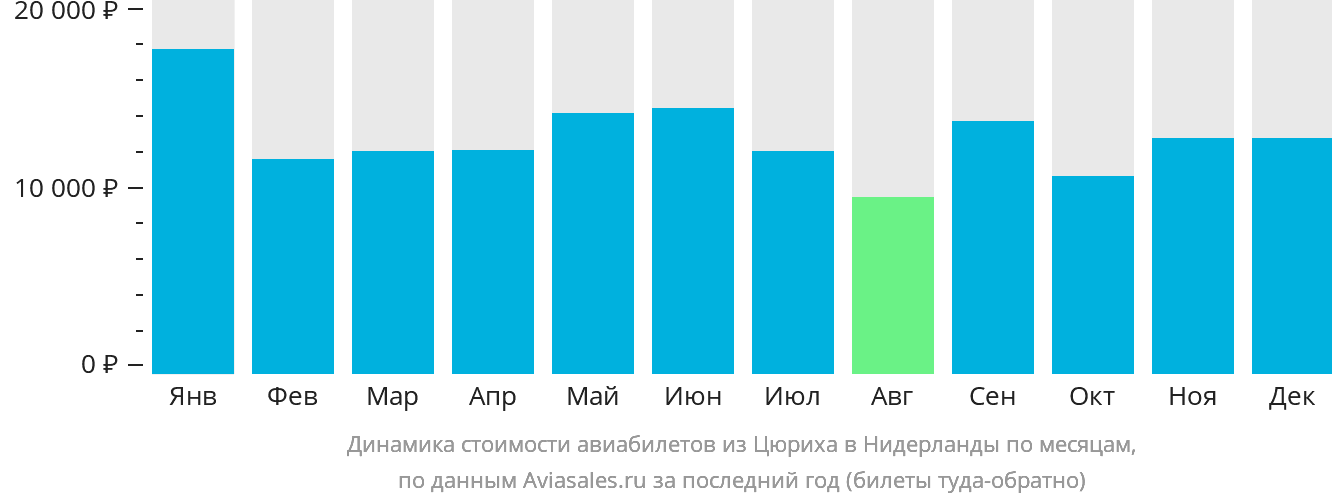 Динамика стоимости авиабилетов из Цюриха в Нидерланды по месяцам
