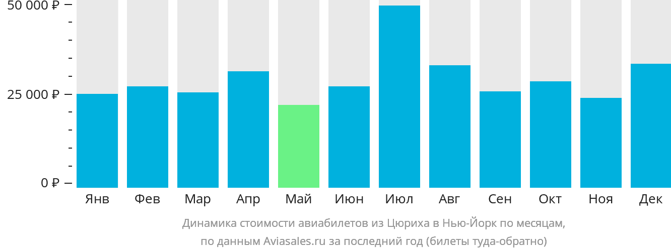 Динамика стоимости авиабилетов из Цюриха в Нью-Йорк по месяцам