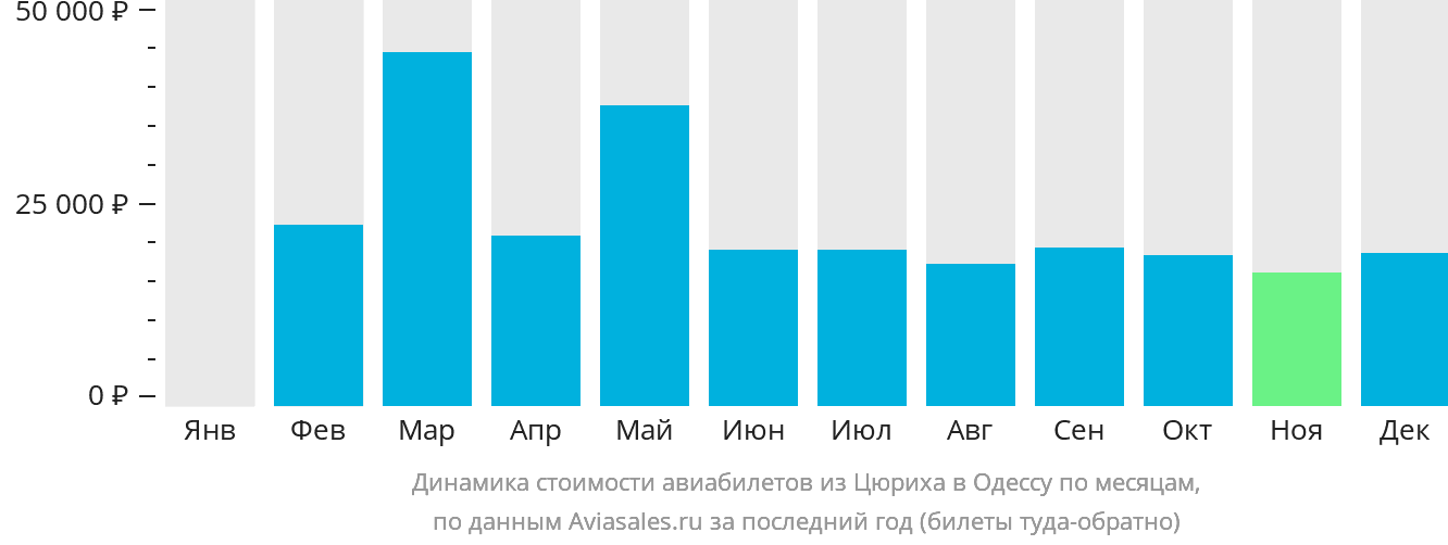 Динамика стоимости авиабилетов из Цюриха в Одессу по месяцам