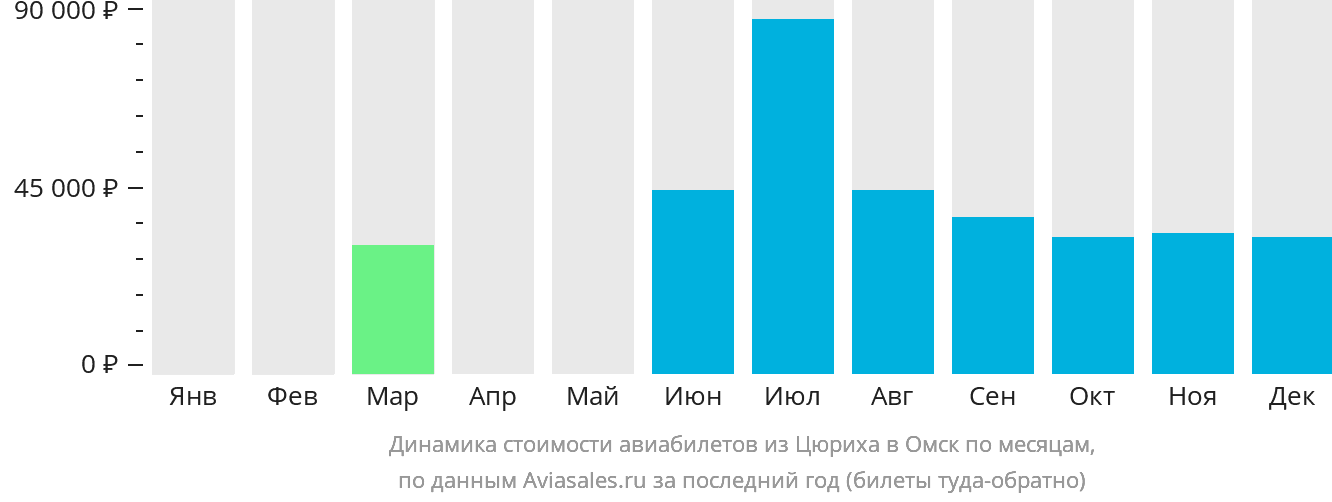 Динамика стоимости авиабилетов из Цюриха в Омск по месяцам