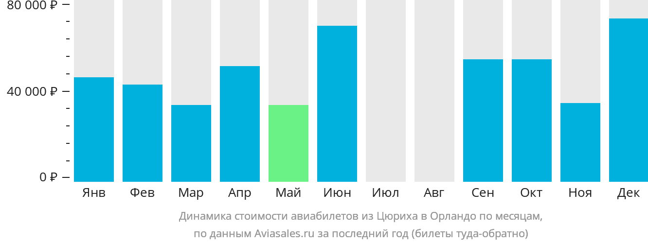 Динамика стоимости авиабилетов из Цюриха в Орландо по месяцам