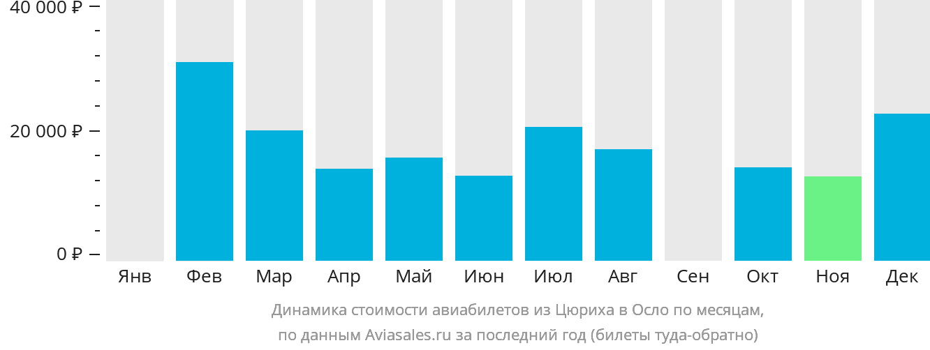 Динамика стоимости авиабилетов из Цюриха в Осло по месяцам