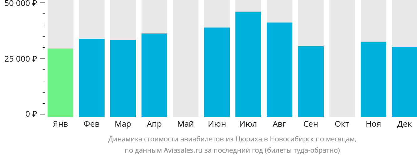 Динамика стоимости авиабилетов из Цюриха в Новосибирск по месяцам