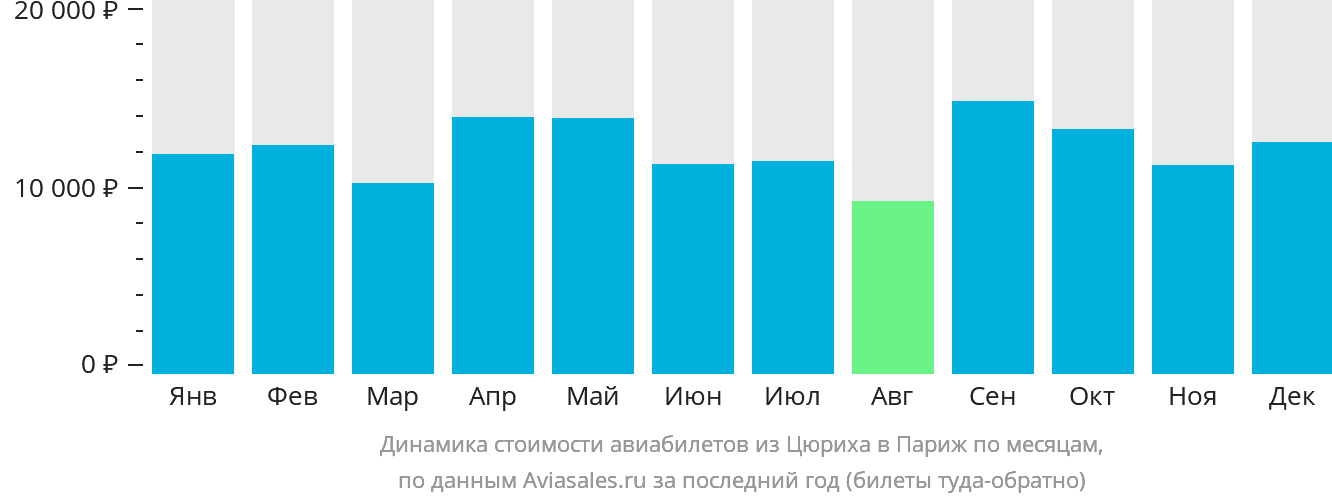 Динамика стоимости авиабилетов из Цюриха в Париж по месяцам