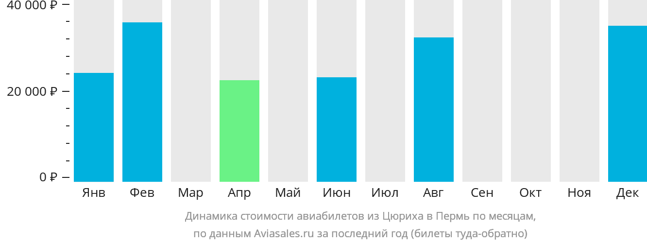 Динамика стоимости авиабилетов из Цюриха в Пермь по месяцам