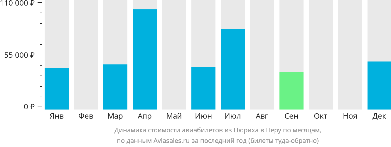 Динамика стоимости авиабилетов из Цюриха в Перу по месяцам