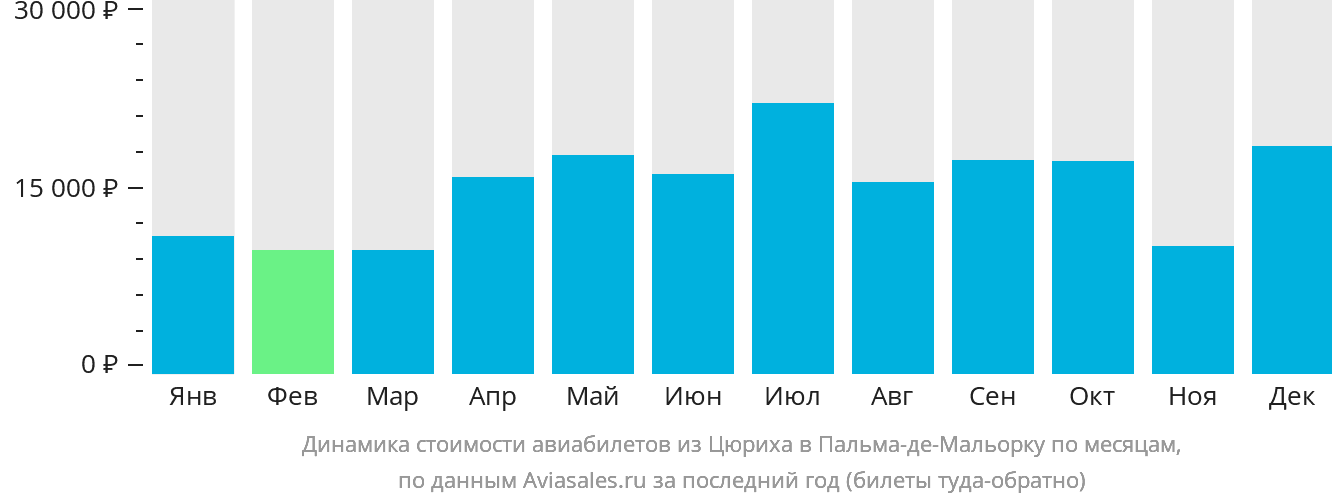 Динамика стоимости авиабилетов из Цюриха в Пальма-де-Майорку по месяцам