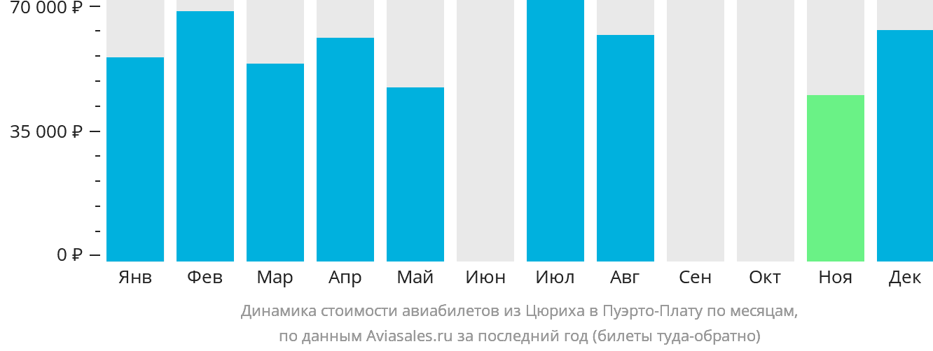 Динамика стоимости авиабилетов из Цюриха в Пуэрто-Плату по месяцам