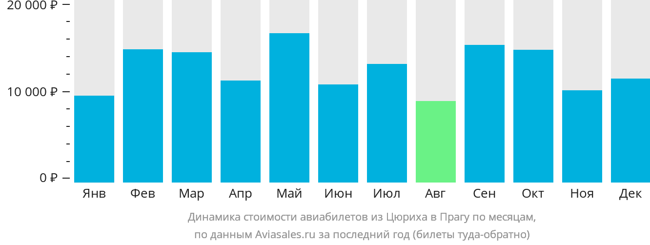 Динамика стоимости авиабилетов из Цюриха в Прагу по месяцам