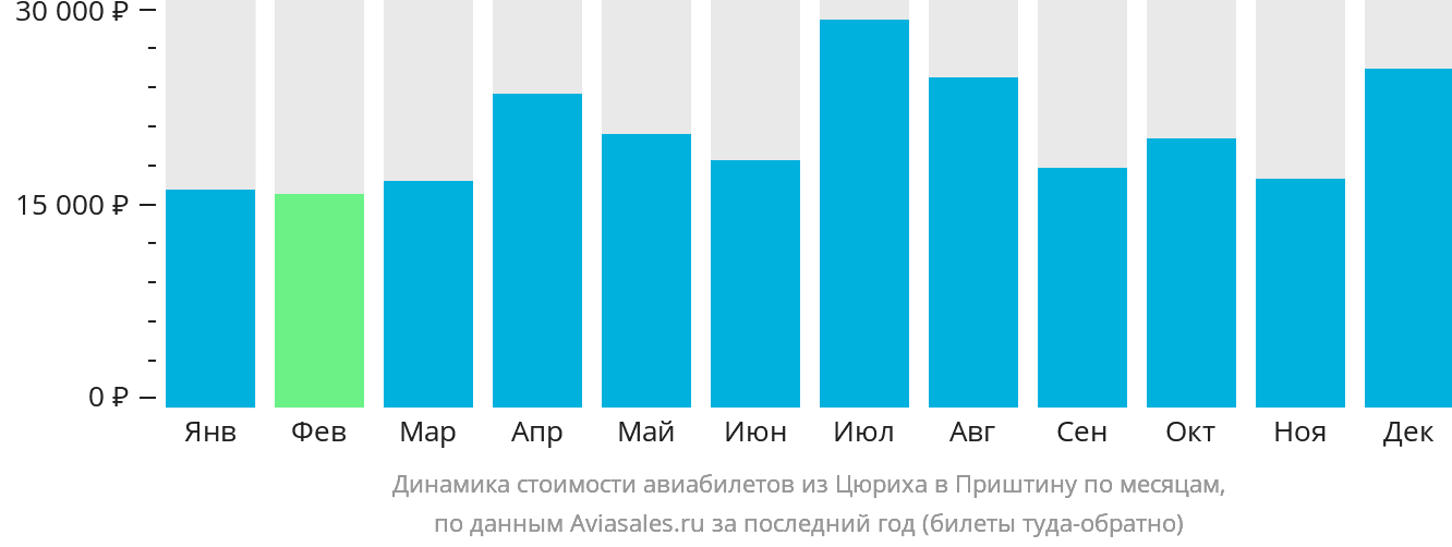 Динамика стоимости авиабилетов из Цюриха в Приштину по месяцам