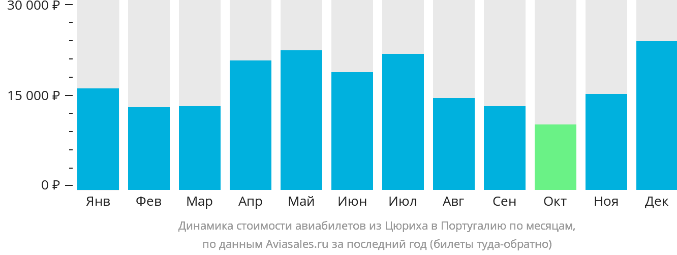 Динамика стоимости авиабилетов из Цюриха в Португалию по месяцам