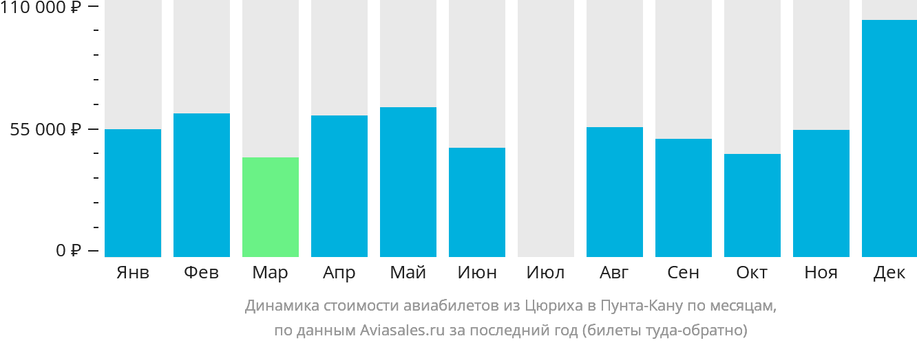 Динамика стоимости авиабилетов из Цюриха в Пунта-Кану по месяцам