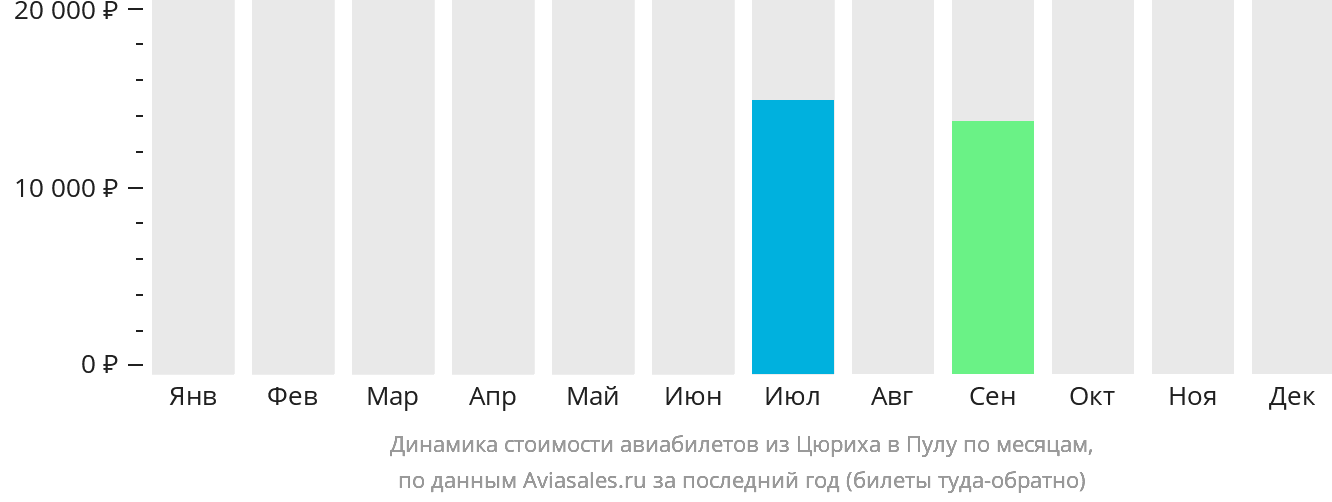 Динамика стоимости авиабилетов из Цюриха в Пулу по месяцам