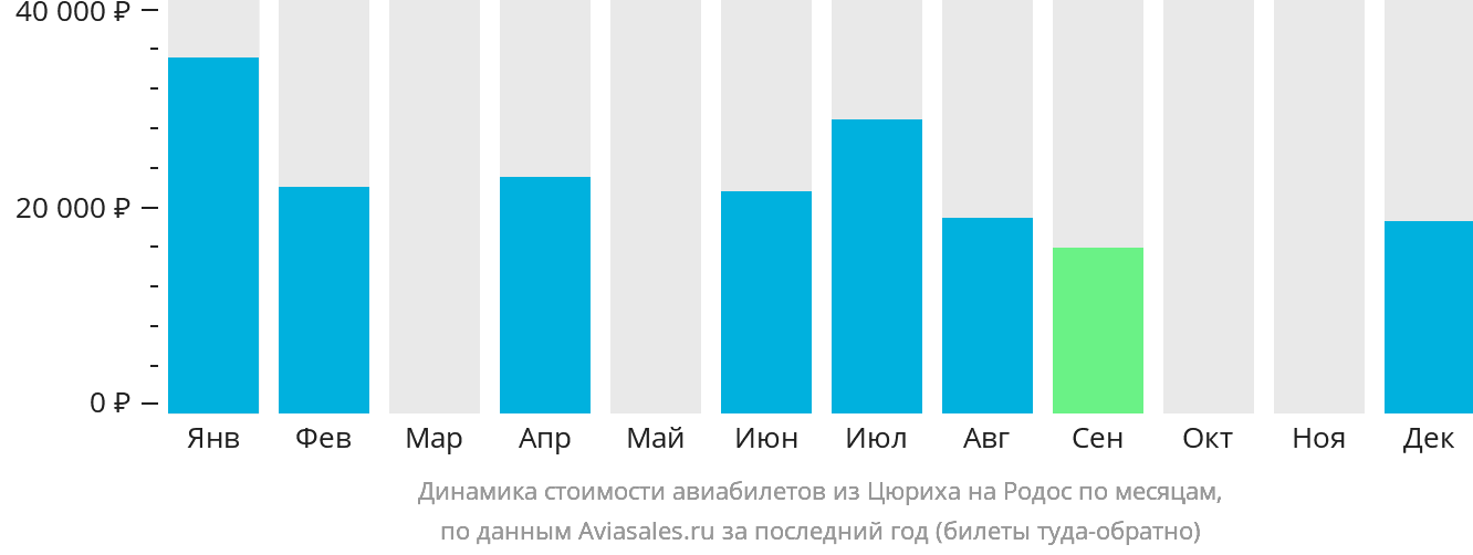 Динамика стоимости авиабилетов из Цюриха на Родос по месяцам