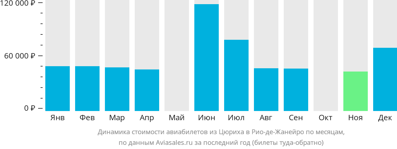 Динамика стоимости авиабилетов из Цюриха в Рио-де-Жанейро по месяцам