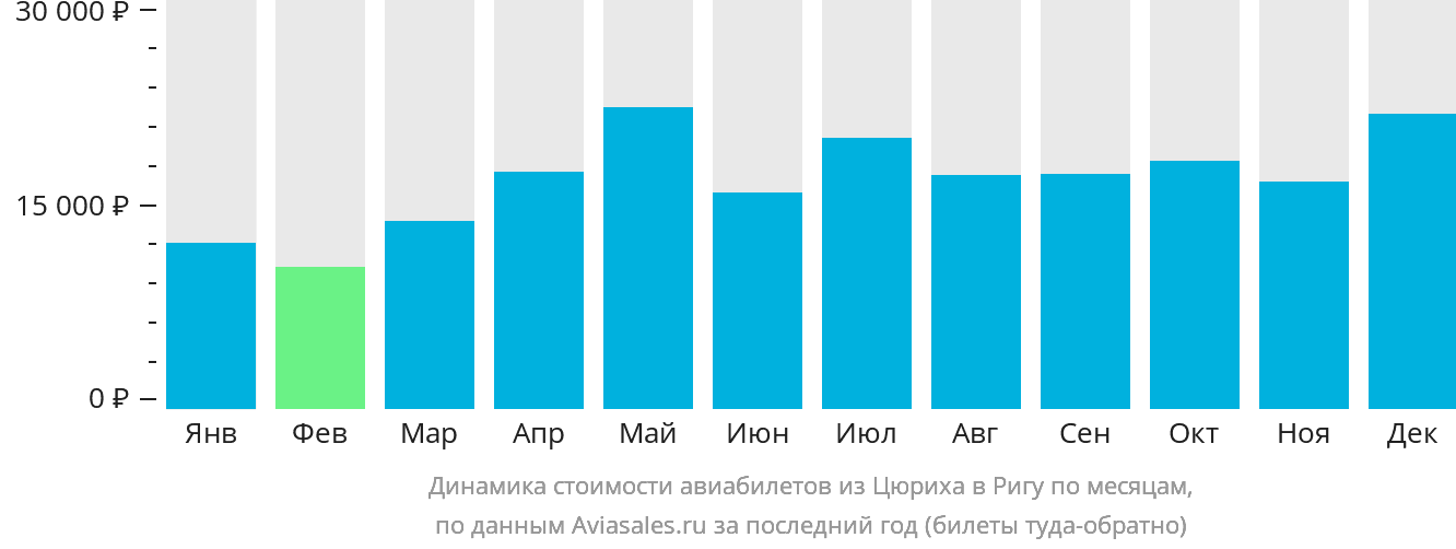 Динамика стоимости авиабилетов из Цюриха в Ригу по месяцам