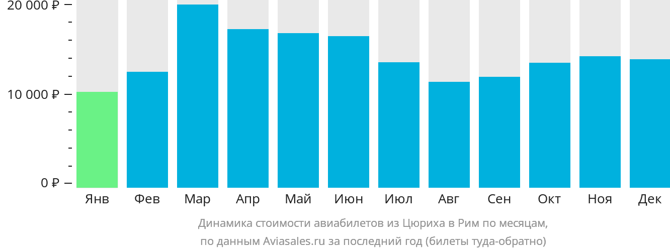 Динамика стоимости авиабилетов из Цюриха в Рим по месяцам