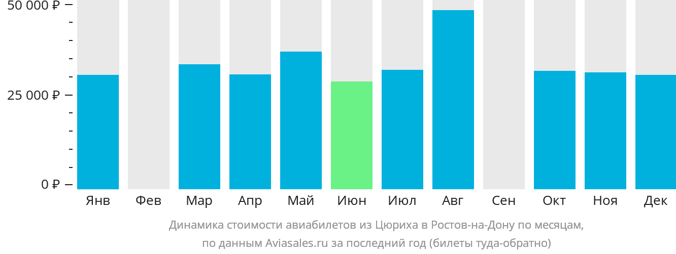 Динамика стоимости авиабилетов из Цюриха в Ростов-на-Дону по месяцам