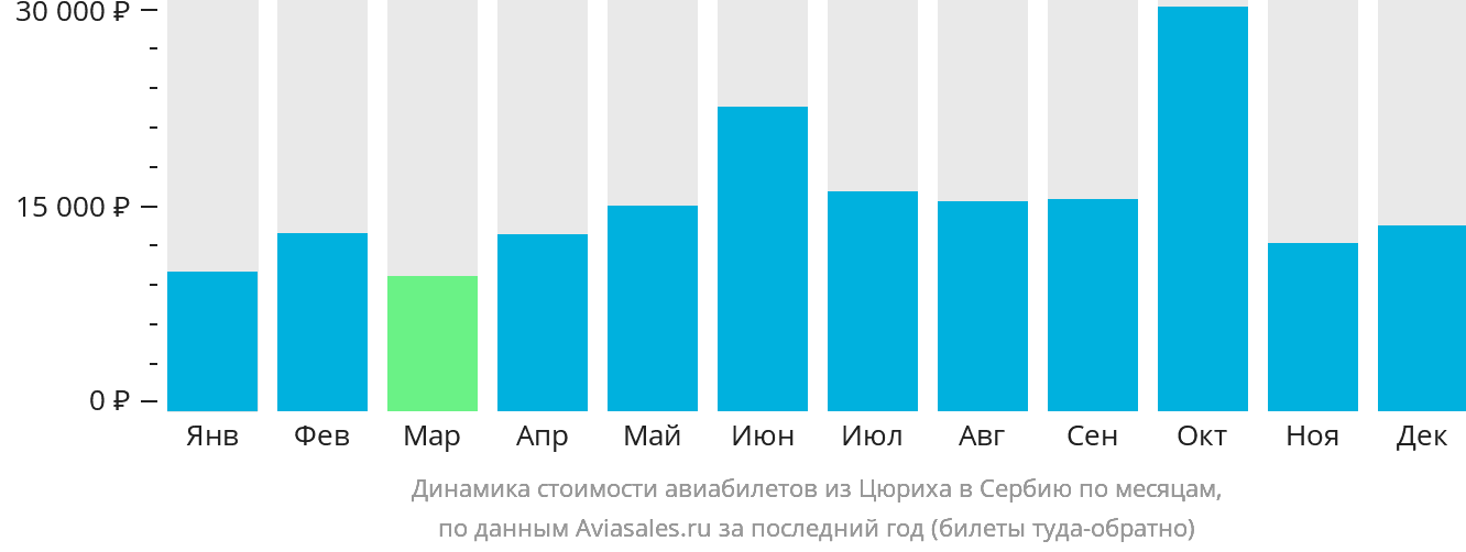 Динамика стоимости авиабилетов из Цюриха в Сербию по месяцам