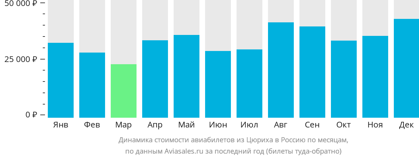 Динамика стоимости авиабилетов из Цюриха в Россию по месяцам