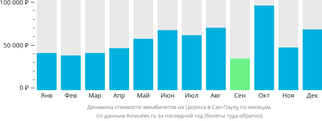 Динамика стоимости авиабилетов из Цюриха в Сан-Паулу по месяцам