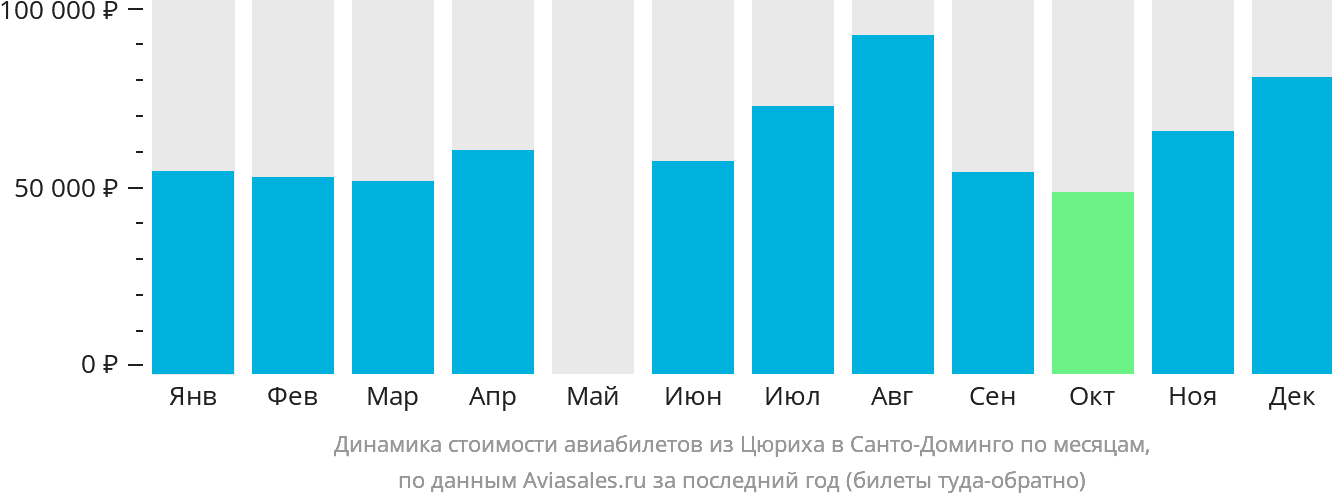 Динамика стоимости авиабилетов из Цюриха в Санто-Доминго по месяцам