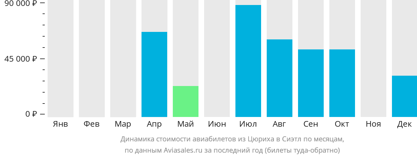 Динамика стоимости авиабилетов из Цюриха в Сиэтл по месяцам
