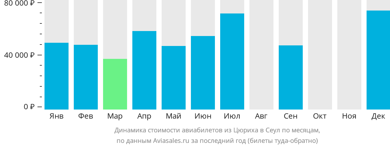 Динамика стоимости авиабилетов из Цюриха в Сеул по месяцам