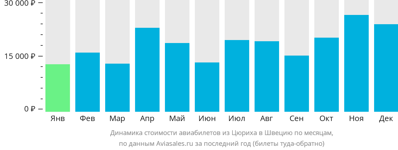 Динамика стоимости авиабилетов из Цюриха в Швецию по месяцам