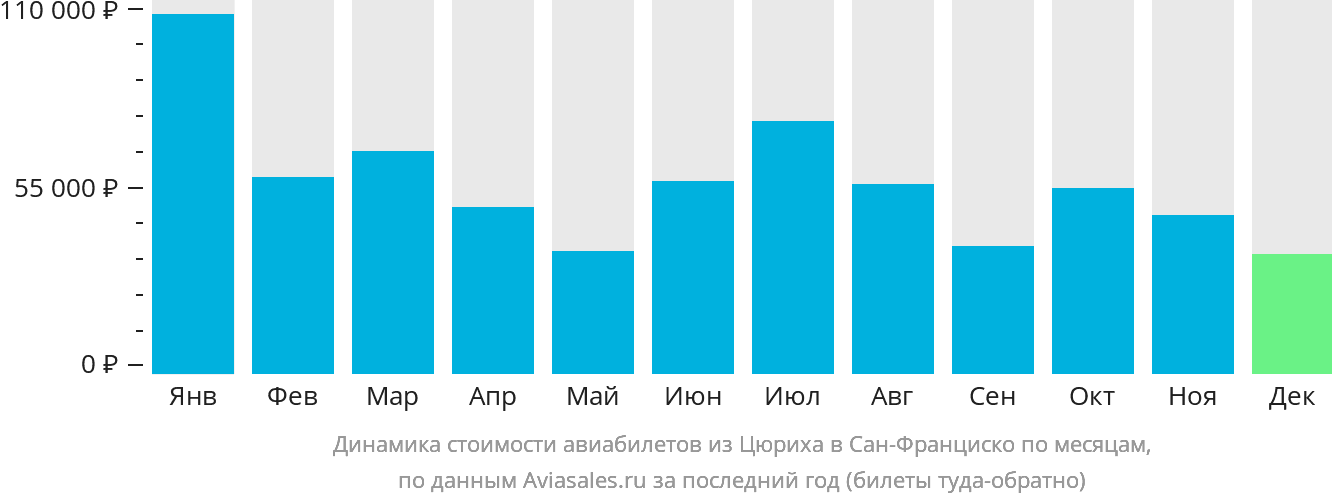 Динамика стоимости авиабилетов из Цюриха в Сан-Франциско по месяцам