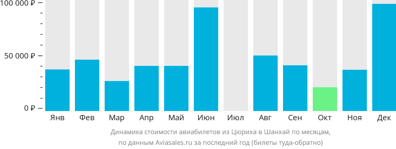 Динамика стоимости авиабилетов из Цюриха в Шанхай по месяцам