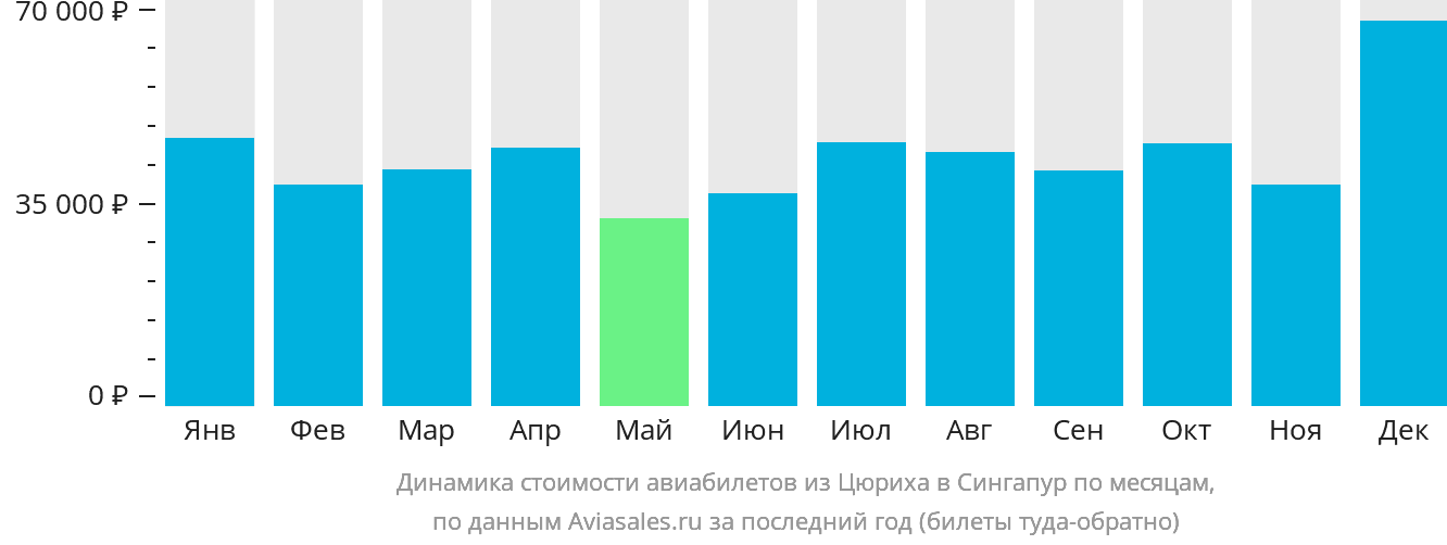 Динамика стоимости авиабилетов из Цюриха в Сингапур по месяцам