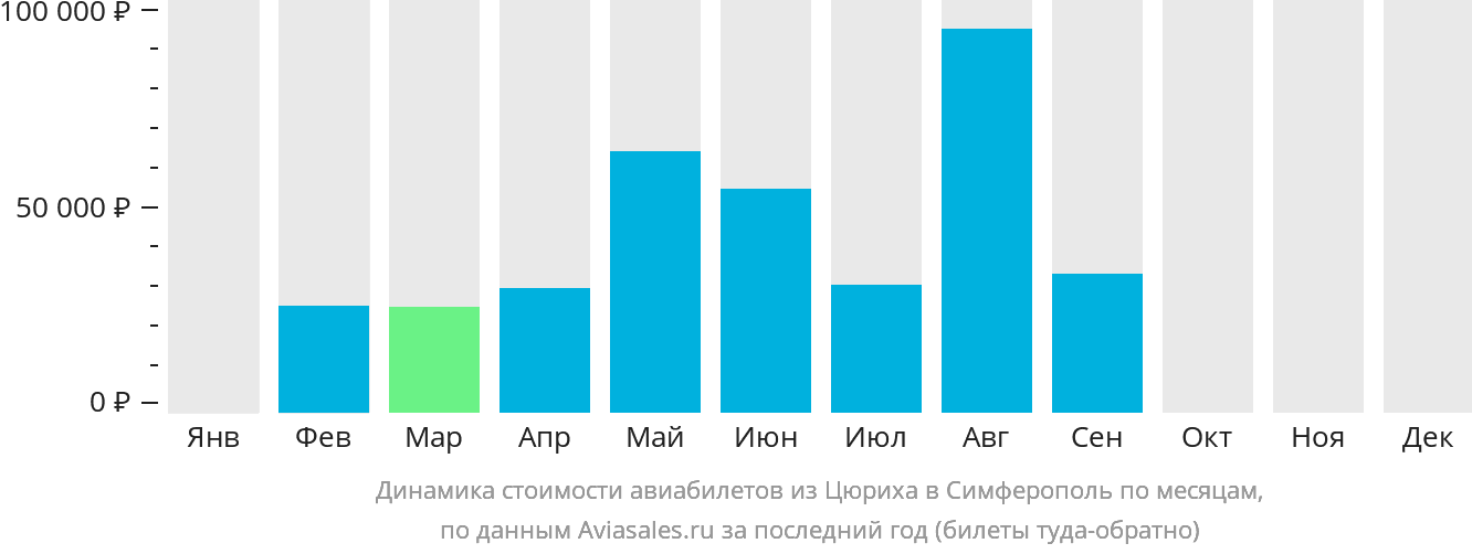 Динамика стоимости авиабилетов из Цюриха в Симферополь по месяцам