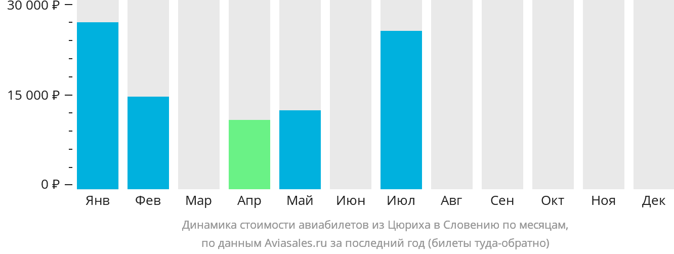 Динамика стоимости авиабилетов из Цюриха в Словению по месяцам