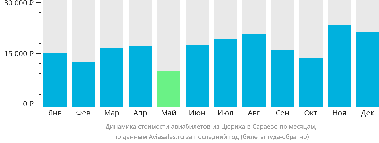 Динамика стоимости авиабилетов из Цюриха в Сараево по месяцам