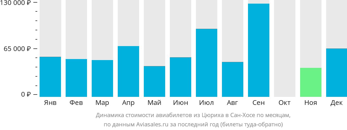 Динамика стоимости авиабилетов из Цюриха в Сан-Хосе по месяцам
