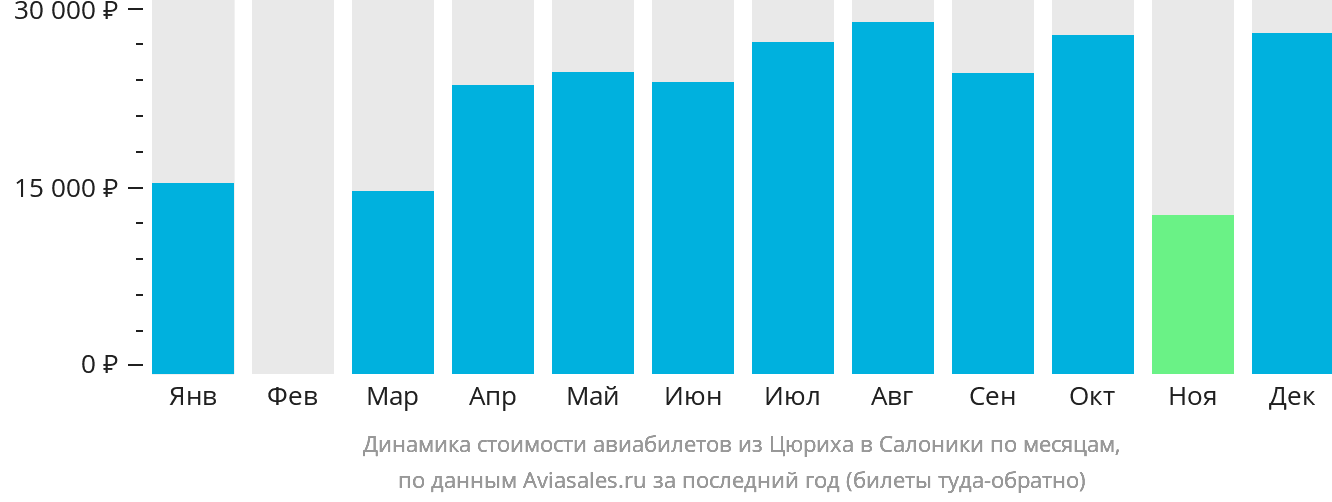 Динамика стоимости авиабилетов из Цюриха в Салоники по месяцам