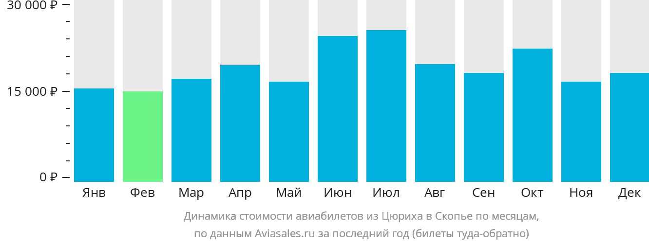 Динамика стоимости авиабилетов из Цюриха в Скопье по месяцам