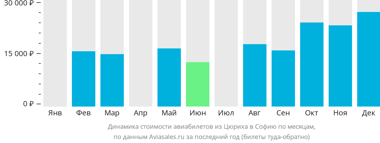 Динамика стоимости авиабилетов из Цюриха в Софию по месяцам