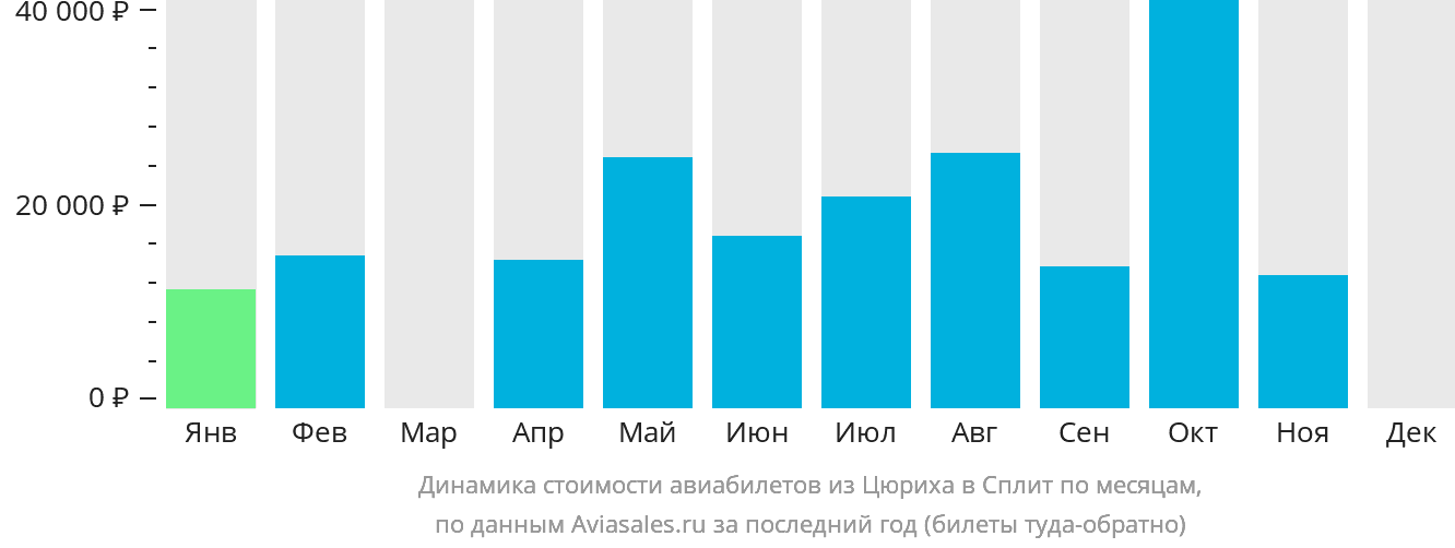 Динамика стоимости авиабилетов из Цюриха в Сплит по месяцам