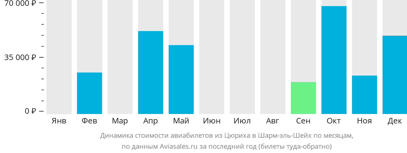 Динамика стоимости авиабилетов из Цюриха в Шарм-эш-Шейх по месяцам