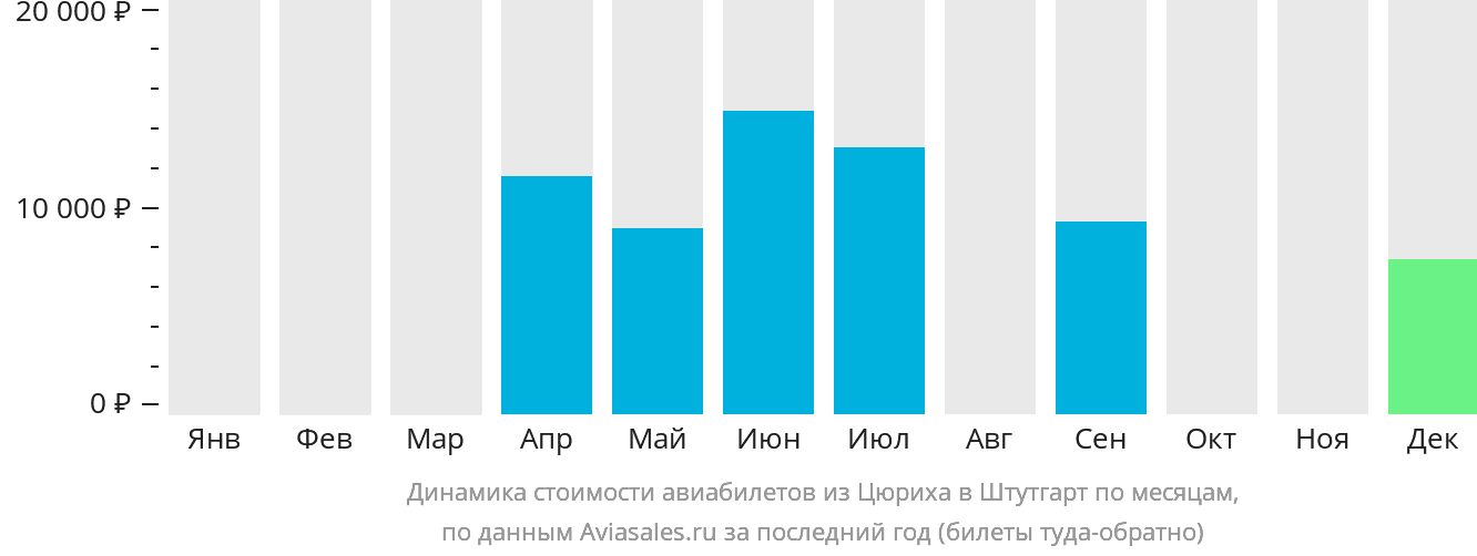 Динамика стоимости авиабилетов из Цюриха в Штутгарт по месяцам