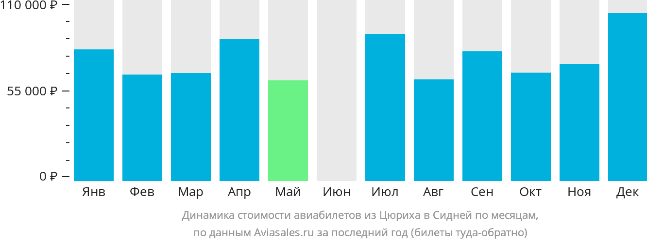 Динамика стоимости авиабилетов из Цюриха в Сидней по месяцам