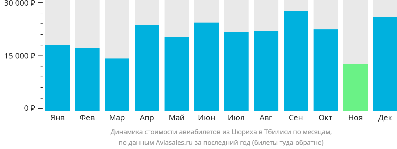 Динамика стоимости авиабилетов из Цюриха в Тбилиси по месяцам