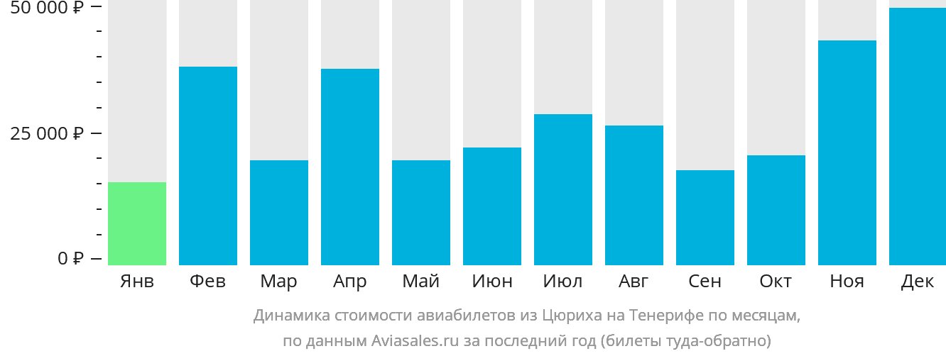 Динамика стоимости авиабилетов из Цюриха на Тенерифе по месяцам