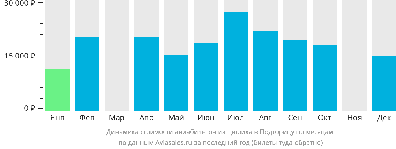 Динамика стоимости авиабилетов из Цюриха в Подгорицу по месяцам