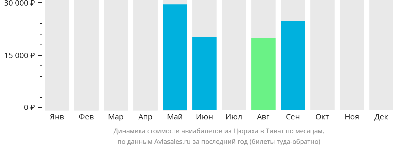 Динамика стоимости авиабилетов из Цюриха в Тиват по месяцам